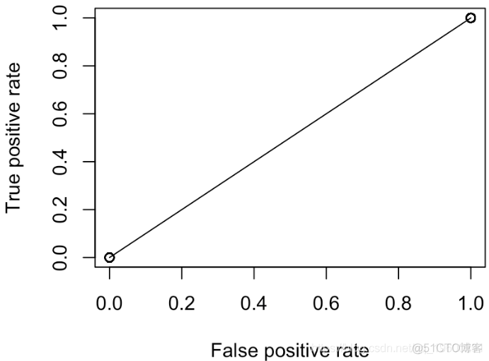 R语言:逻辑回归ROC曲线对角线分析过程及结果_R语言教程_04