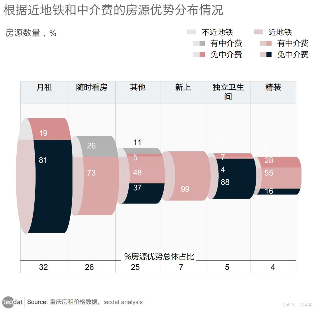 重庆住房租赁市场现状分析:解读出租房市场的数据密码_数据视图_05