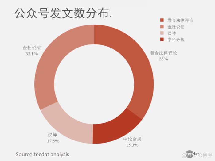 红圈律所微信公众号图文数据报告_建模_02