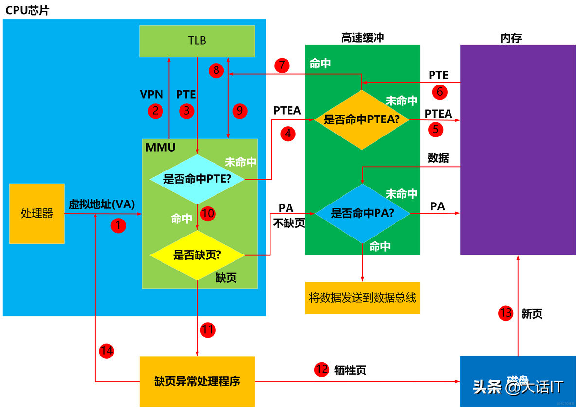 彻底搞懂虚拟地址翻译为物理地址的过程_虚拟地址