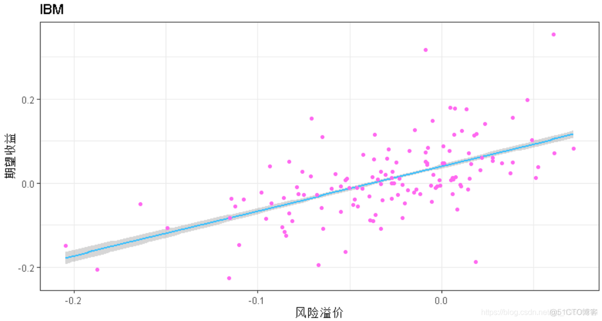 R语言基于线性回归的资本资产定价模型（CAPM）_R语言开发_10