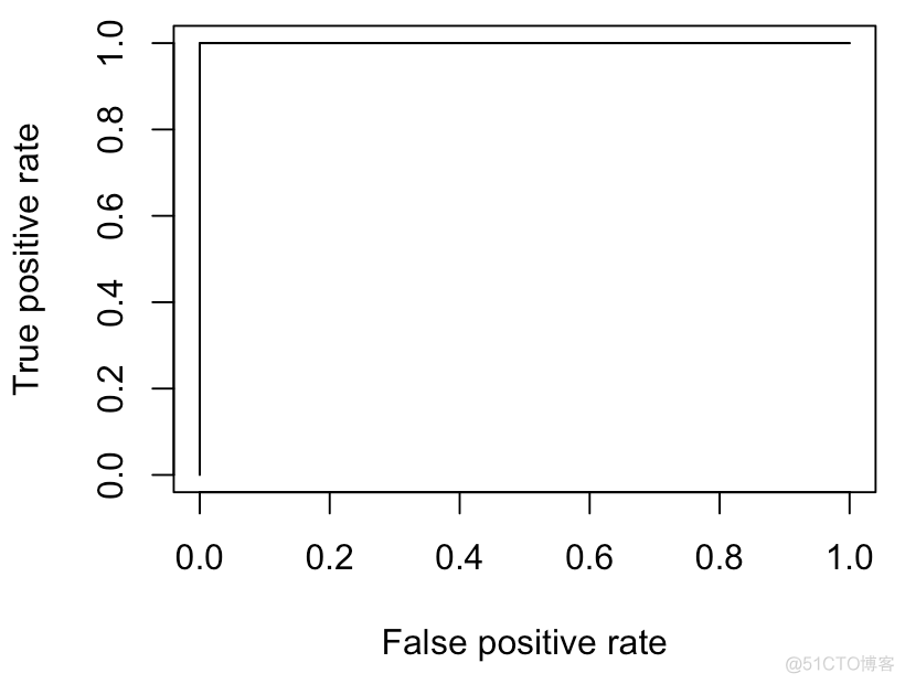 R语言:逻辑回归ROC曲线对角线分析过程及结果_R语言教程_14