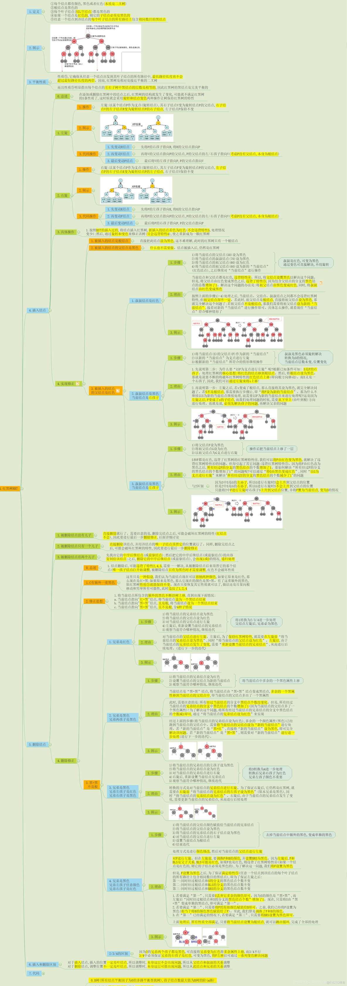 红黑树 一张导图解决红黑树全部插入和删除问题 包含详细操作原理 情况对比_数据结构