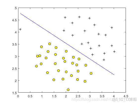 吴恩达机器学习（十五）—— ex6：Support Vector Machines（MATLAB+Python）_机器学习_02