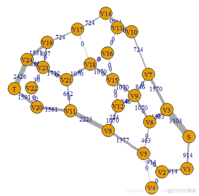 R语言最大流最小割定理和最短路径算法分析交通网络流量拥堵问题_R语言开发_09
