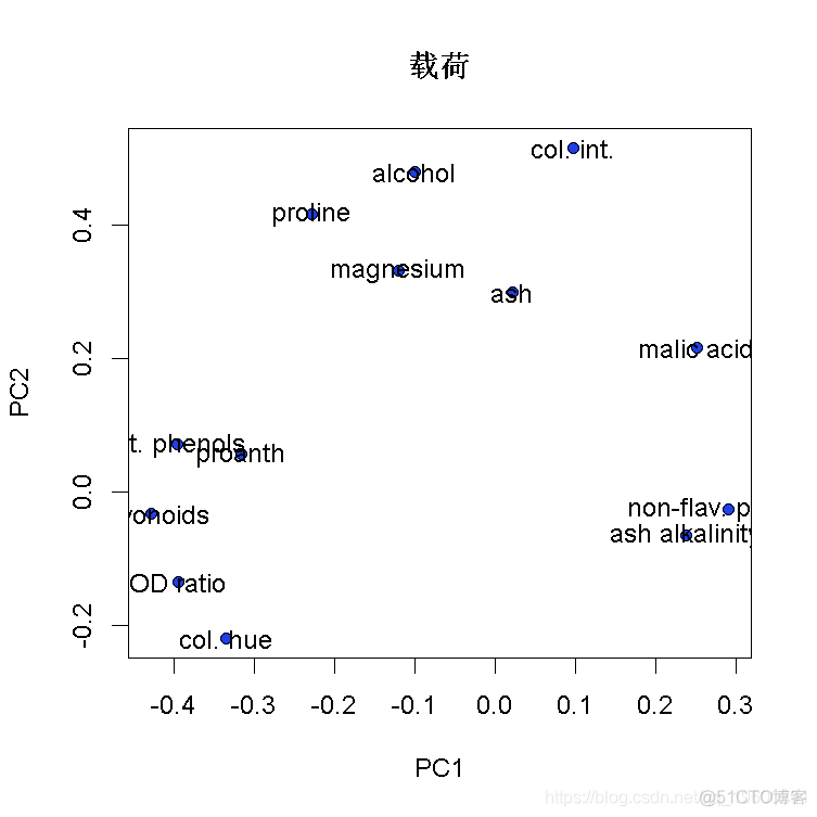 R语言主成分分析（PCA）葡萄酒可视化：主成分得分散点图和载荷图_R语言开发_05