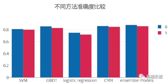 【大数据部落】基于随机森林、svm、CNN机器学习的风控欺诈识别模型_大数据_05