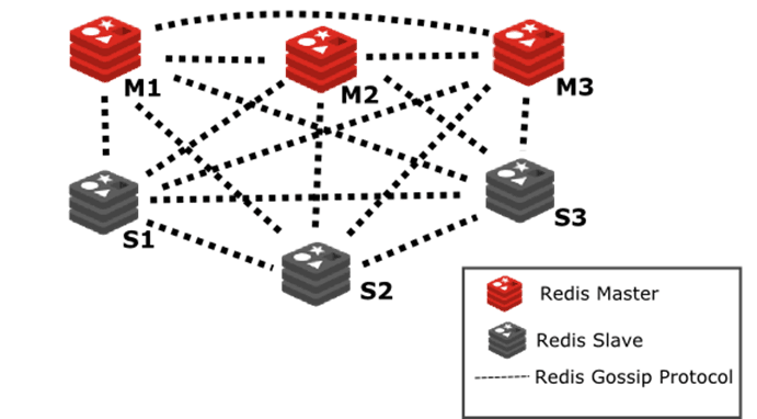 Redis高可用集群方案（主从复制，哨兵模式，Redis集群)_Redis_04