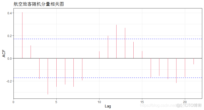 【视频】Python和R使用指数加权平均(EWMA)，ARIMA自回归移动平均模型预测时间序列_ARIMA_32