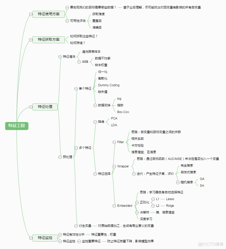 【转载】什么是特征工程？_特征工程