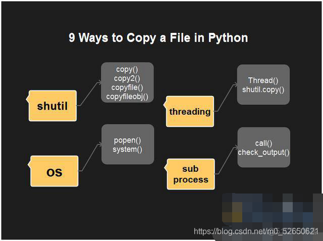 Python复制文件的9种方法_Python