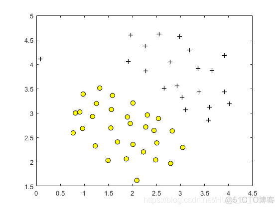 吴恩达机器学习（十五）—— ex6：Support Vector Machines（MATLAB+Python）_MATLAB