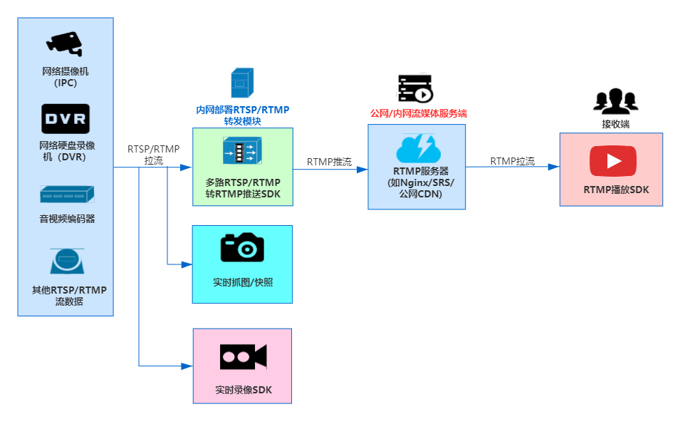 如何实现Android端获取RTSP|RTMP流转推RTMP_Android教程