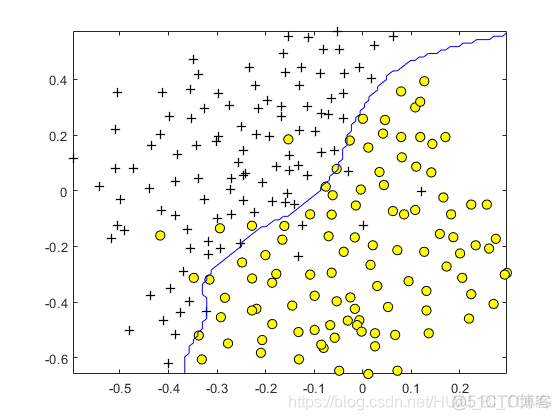 吴恩达机器学习（十五）—— ex6：Support Vector Machines（MATLAB+Python）_机器学习_07