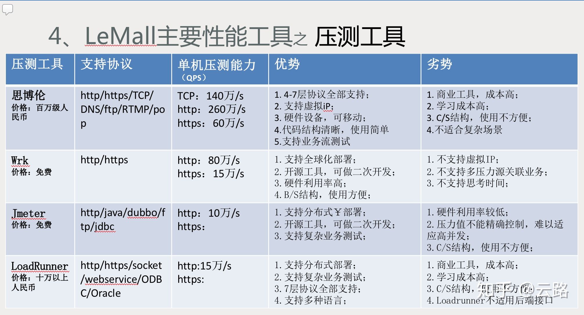 测试工具loadrunner与jmeter之间的区别_性能测试