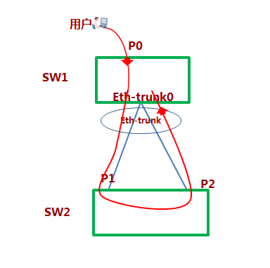 sw1與sw2雙鏈路互聯,其中sw1兩個端口做捆綁eth-trunk0,sw2的p1和p2