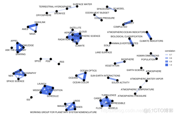 R语言文本挖掘NASA数据网络分析，tf-idf和主题建模_R语言教程_04
