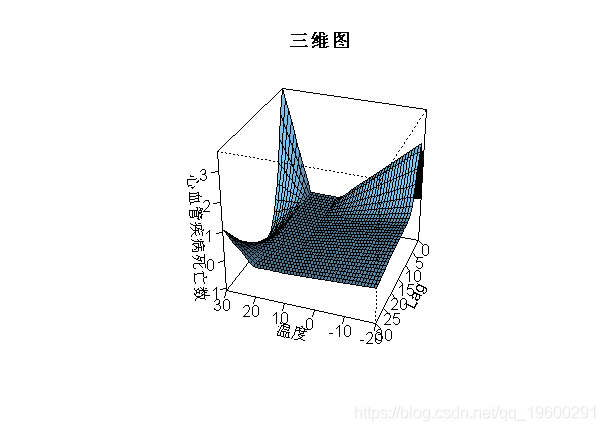 R语言分布滞后非线性模型（DLNM）研究发病率，死亡率和空气污染示例_R语言教程