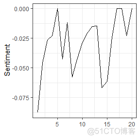 R语言自然语言处理（NLP）：情感分析新闻文本数据_R语言教程_03