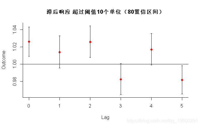 R语言分布滞后线性和非线性模型（DLMs和DLNMs）分析时间序列数据_R语言教程_03