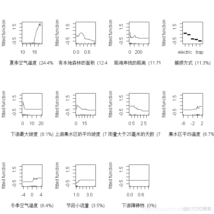 R语言生态学建模：增强回归树（BRT）预测短鳍鳗生存分布和影响因素_R语言教程_13