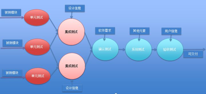 測試分為什麼,白盒,黑盒,單元,集成測試?