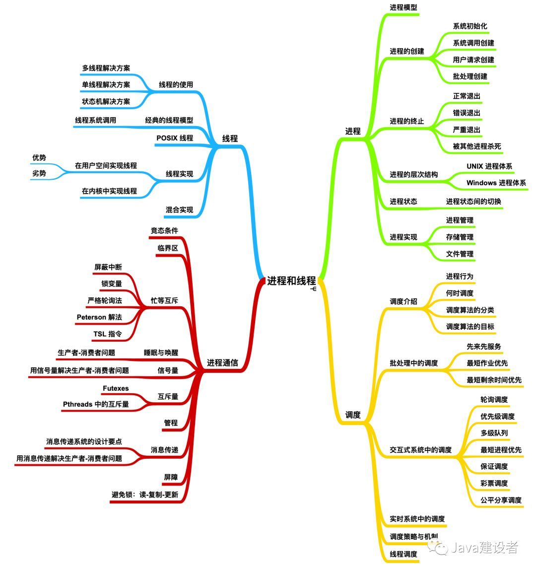 写给大忙人看的进程和线程_Linux