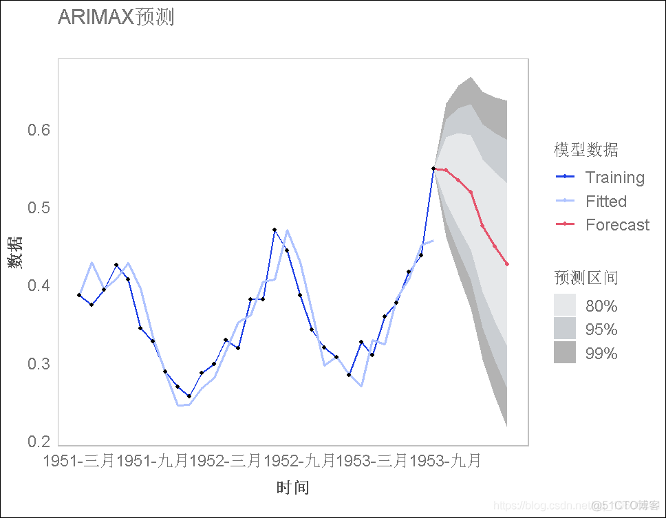 R语言用ARIMA模型，ARIMAX模型预测冰淇淋消费时间序列数据_R语言开发_07