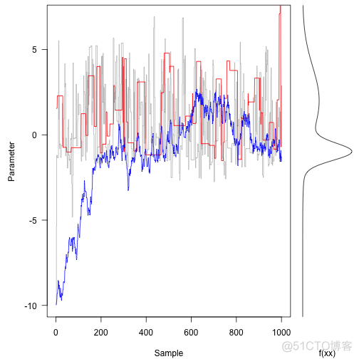 R语言中实现马尔可夫链蒙特卡罗MCMC模型_R语言开发_12