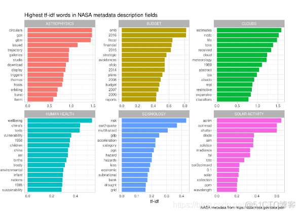 R语言文本挖掘NASA数据网络分析，tf-idf和主题建模_R语言教程_05