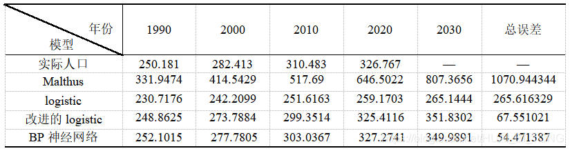 数学建模（一）—— 人口增长模型的确定_数学建模_10