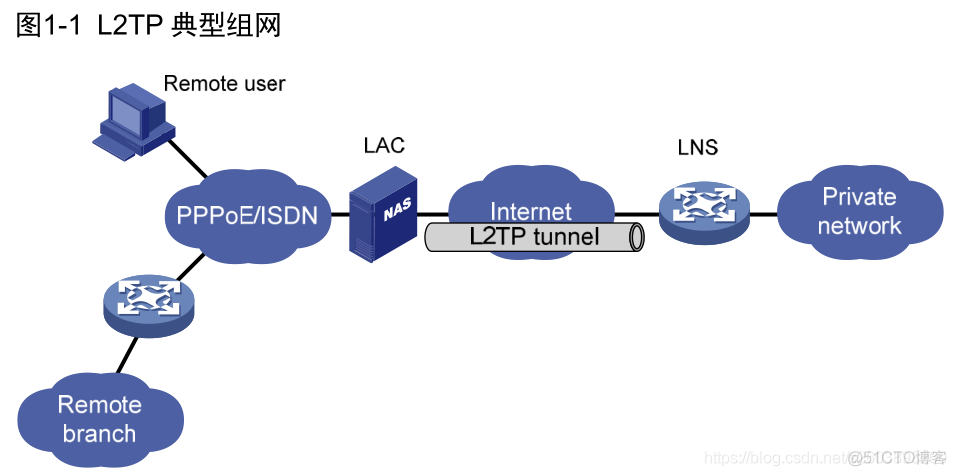 L2TP协议简介_L2TP