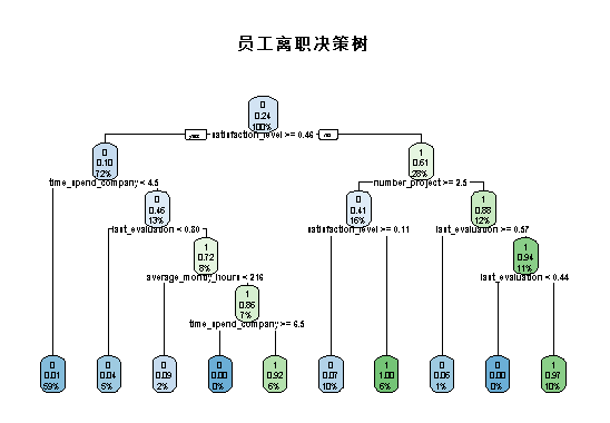 大數據部落rweka從決策樹模型看員工為什麼離職