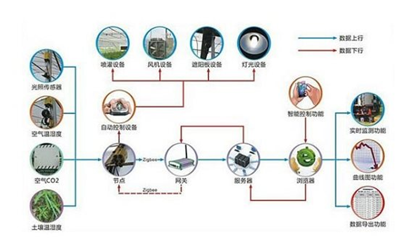 物联网技术：物联网技术在农业中的应用_linux_02