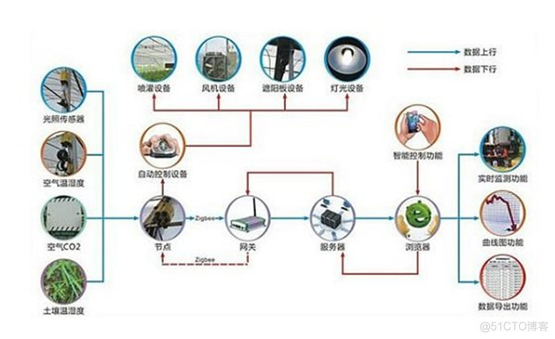 物联网技术：物联网技术在农业中的应用_linux_02