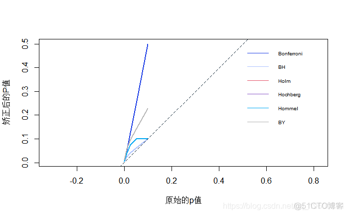 R语言多重比较示例：Bonferroni校正法和Benjamini & Hochberg法_多重比较_06