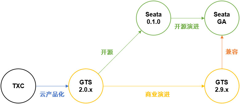 《我想进大厂》之分布式事务篇_开发_09