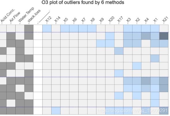 R语言OutliersO3软件包异常值检测方法比较_R语言教程_03