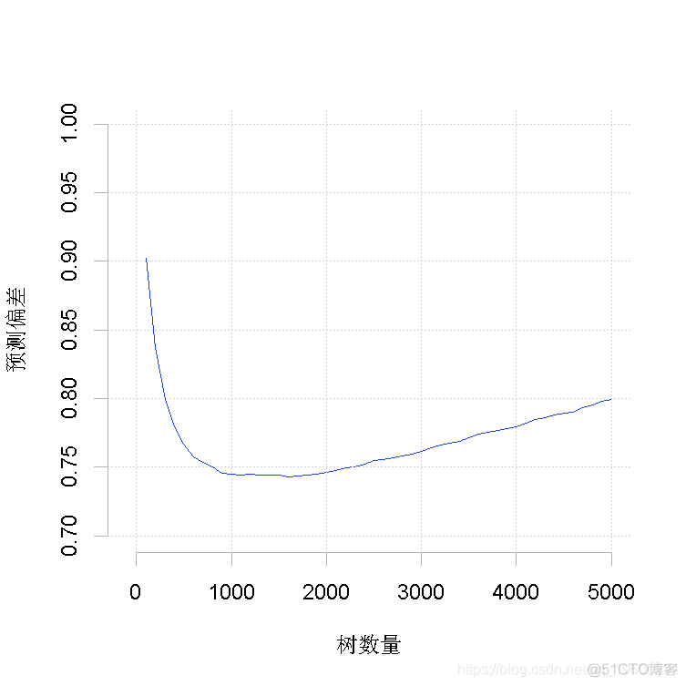 R语言生态学建模：增强回归树（BRT）预测短鳍鳗生存分布和影响因素_R语言开发_22