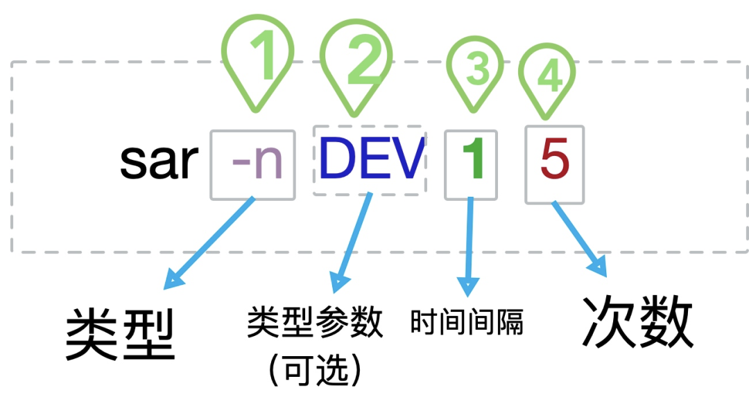 和sar比起来，其他Linux命令都是猹_Linux