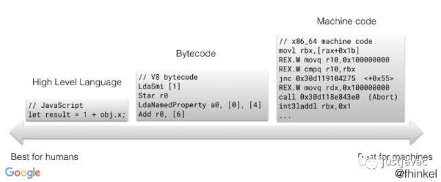 理解 V8 的字节码「译」_java_03