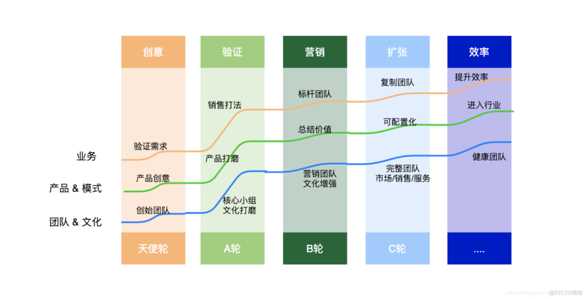 SaaS 发展阶段_数据中心