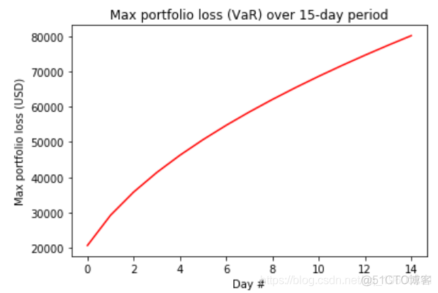 Python计算股票投资组合的风险价值（VaR）_Python_03