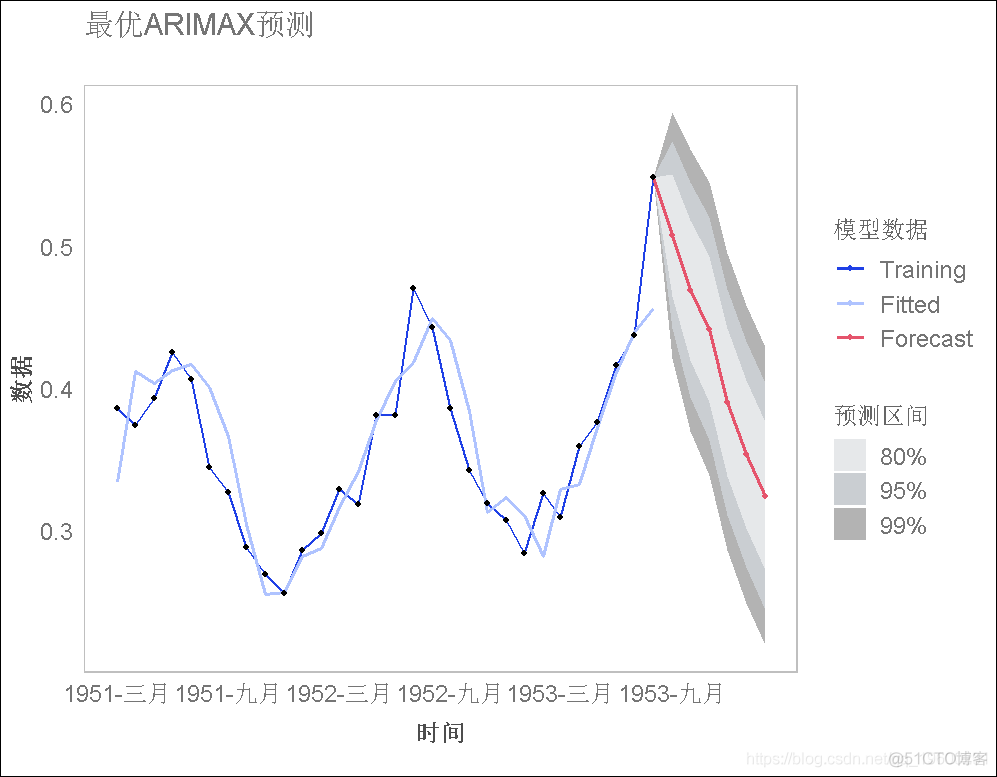 R语言用ARIMA模型，ARIMAX模型预测冰淇淋消费时间序列数据_R语言开发_12