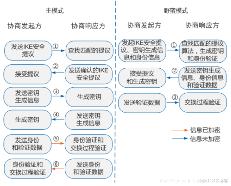 IKEv1协商安全联盟的过程_安全