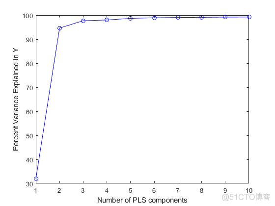 偏最小二乘回归（PLSR）和主成分回归（PCR）_数据_02