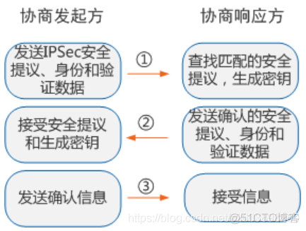 IKEv1协商安全联盟的过程_IKEv1_02