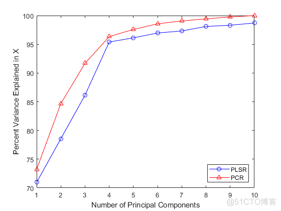 偏最小二乘回归（PLSR）和主成分回归（PCR）_数据_06