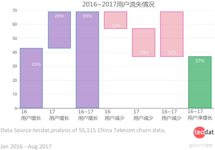 决策树算法建立电信客户流失模型_建模_05