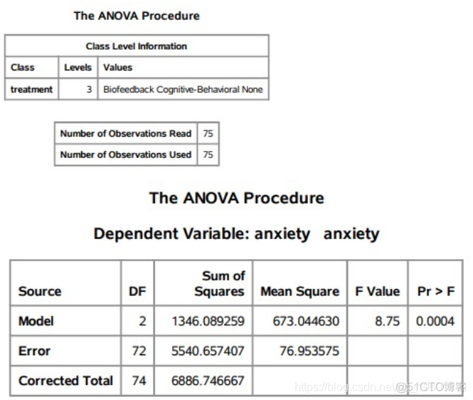 SAS中用单因素ANOVA研究不同疗法对焦虑症的有效性_数据算法_02